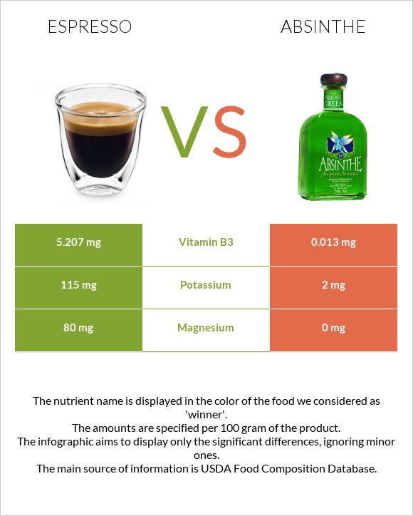 Espresso vs Absinthe infographic