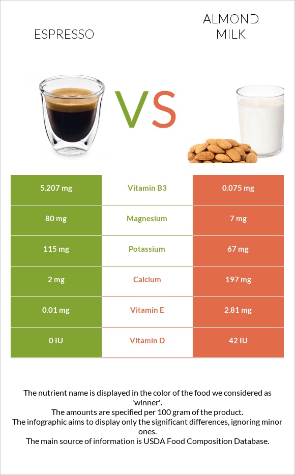 Espresso vs Almond milk infographic