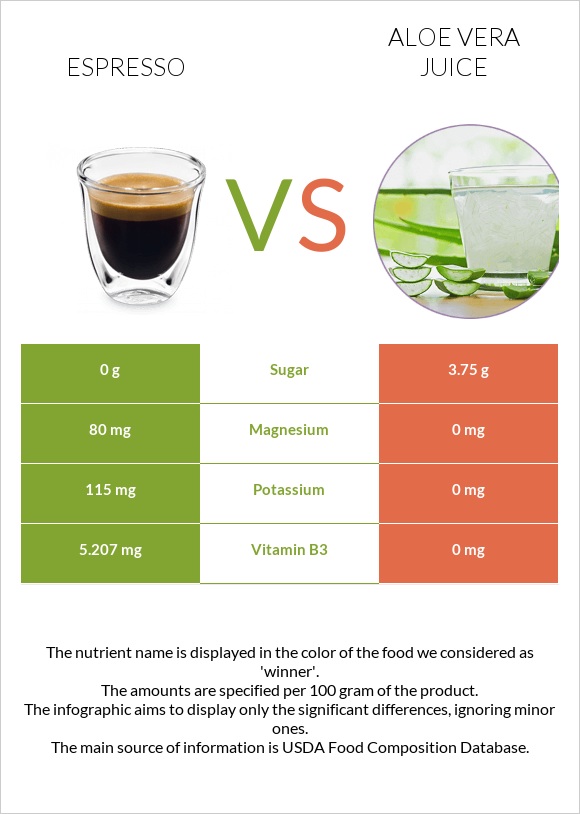 Էսպրեսո vs Aloe vera juice infographic