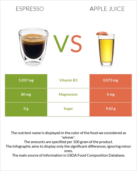 Էսպրեսո vs Apple juice infographic
