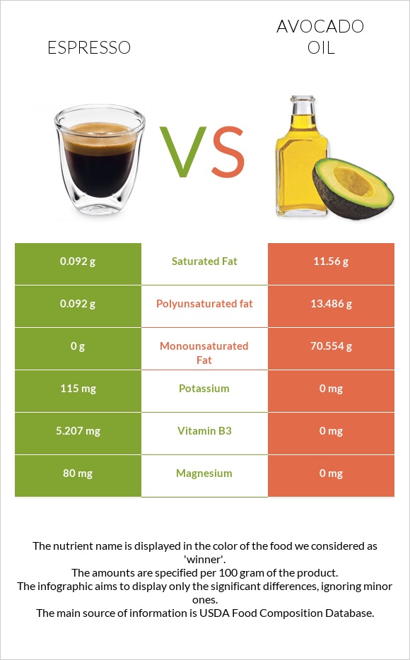 Espresso vs Avocado oil infographic