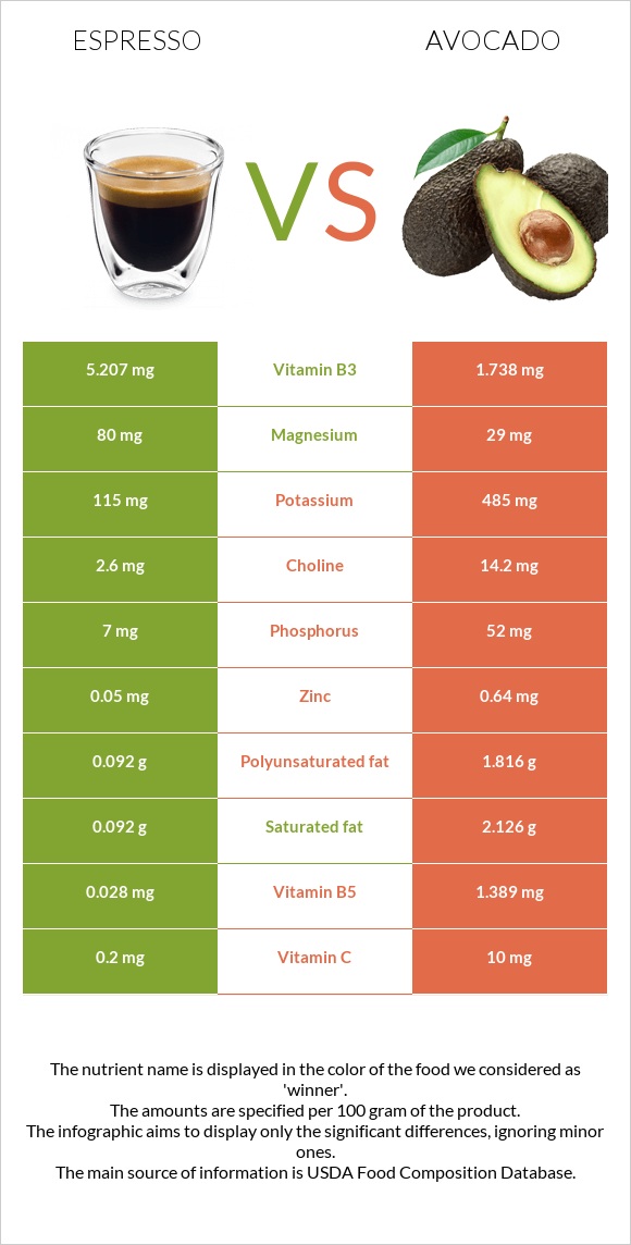 Espresso vs Avocado infographic