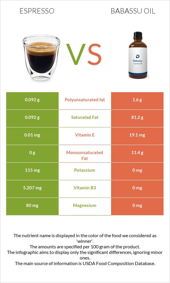 Espresso vs Babassu oil infographic