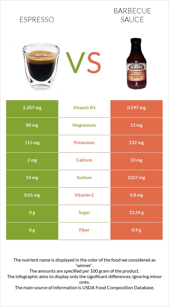 Espresso vs Barbecue sauce infographic