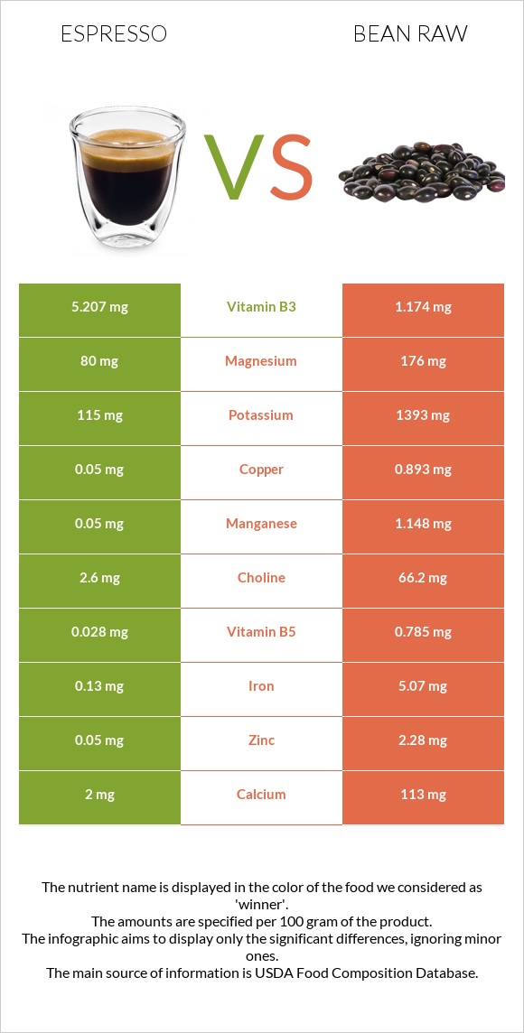 Էսպրեսո vs Լոբի պինտո հում infographic