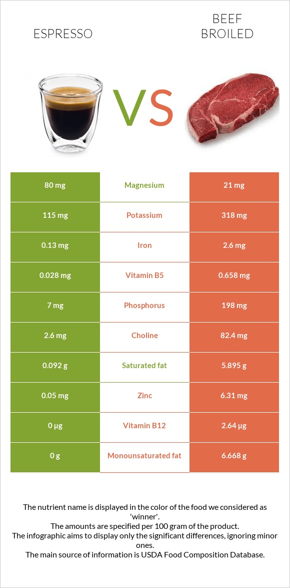 Espresso vs Beef broiled infographic