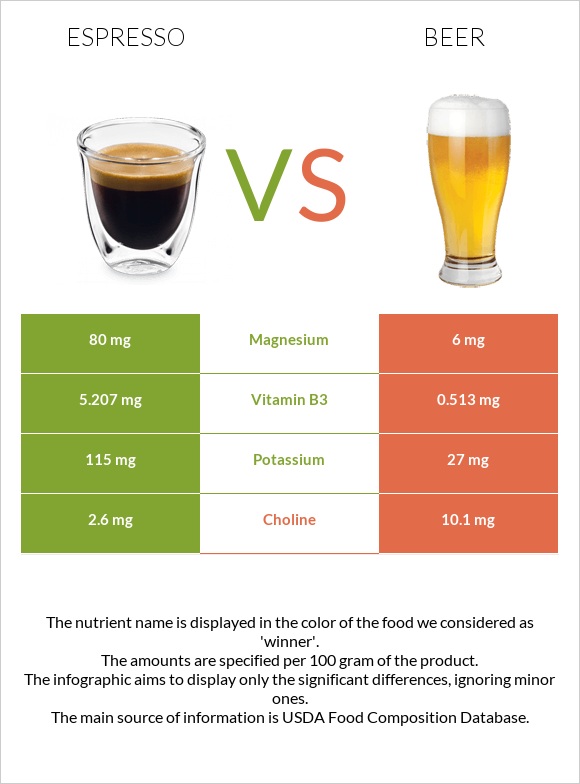 Espresso vs Beer infographic