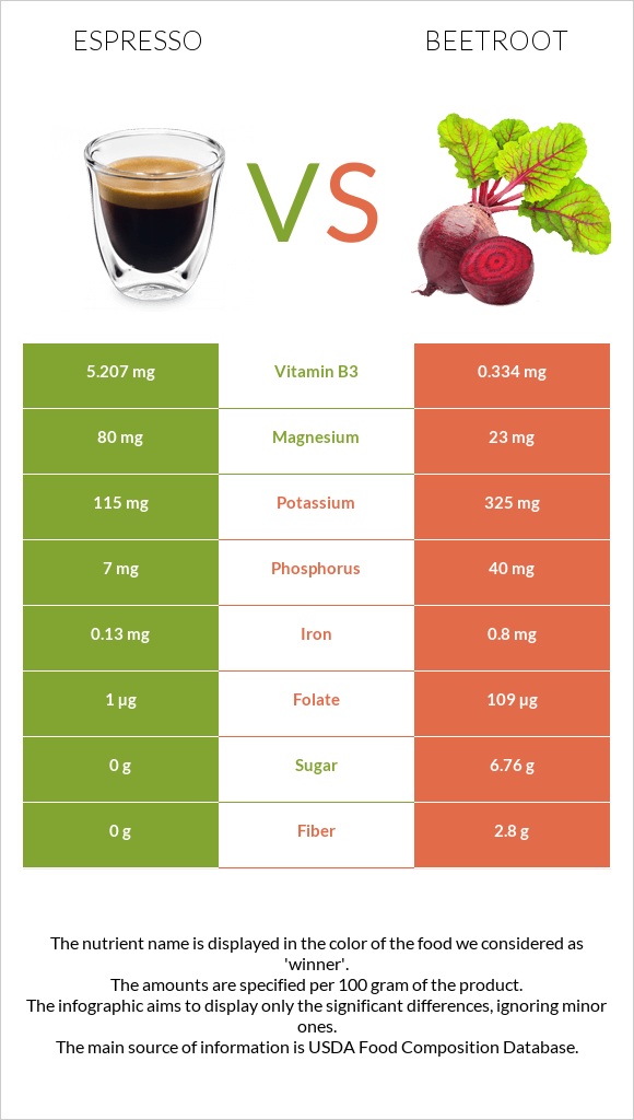 Espresso vs Beetroot infographic