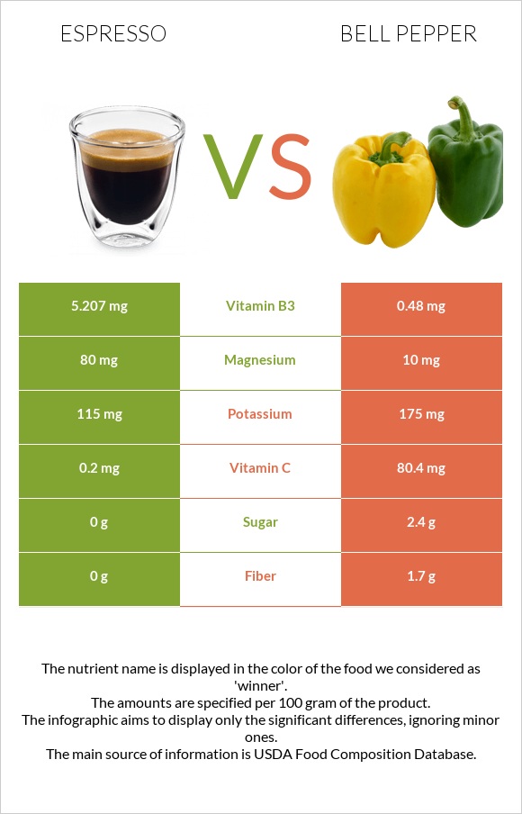 Espresso vs Bell pepper infographic