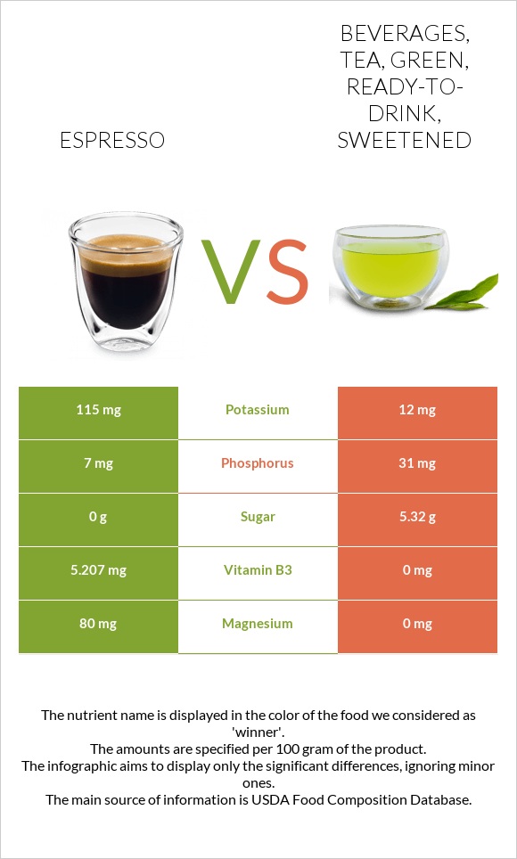 Espresso vs Beverages, tea, green, ready-to-drink, sweetened infographic