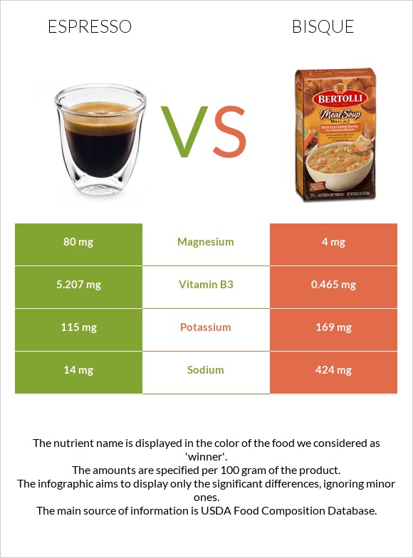 Espresso vs Bisque infographic