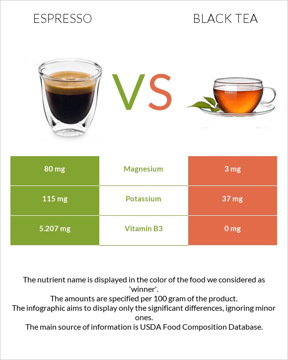 Espresso vs Black tea infographic