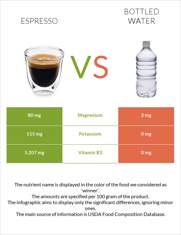 Espresso vs Bottled water infographic