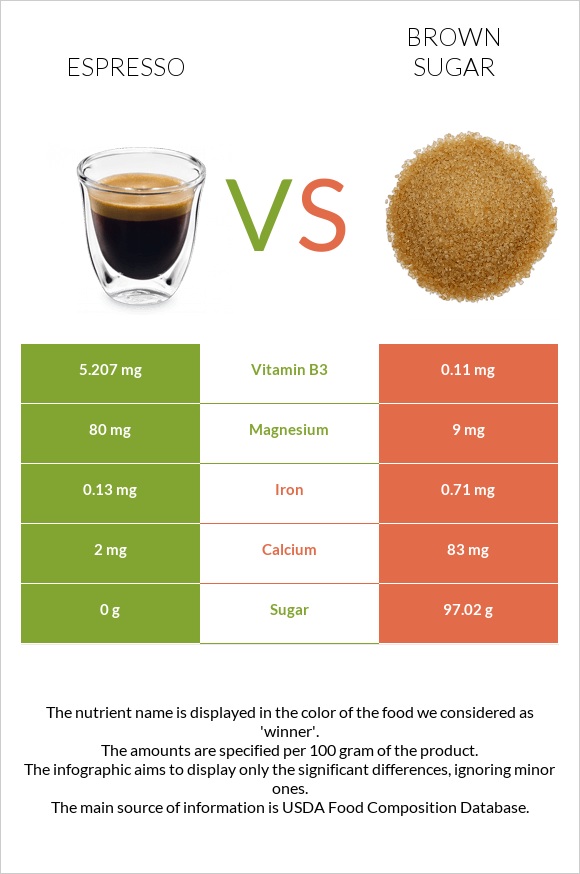 Էսպրեսո vs Շագանակագույն շաքար infographic