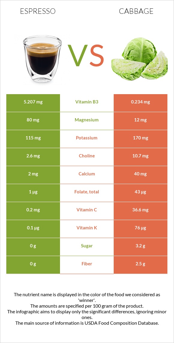 Էսպրեսո vs Կաղամբ infographic