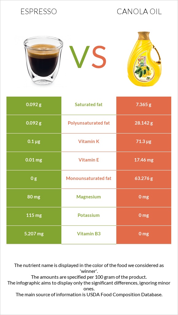 Espresso vs Canola oil infographic