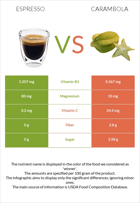 Espresso vs Carambola infographic