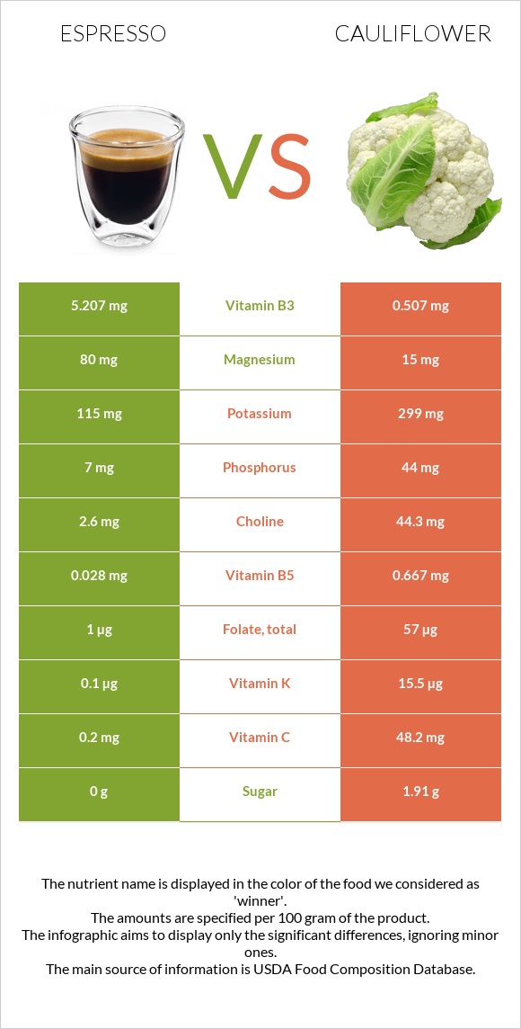 Espresso vs Cauliflower infographic