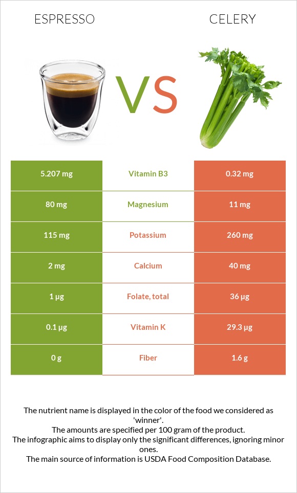 Espresso vs Celery infographic