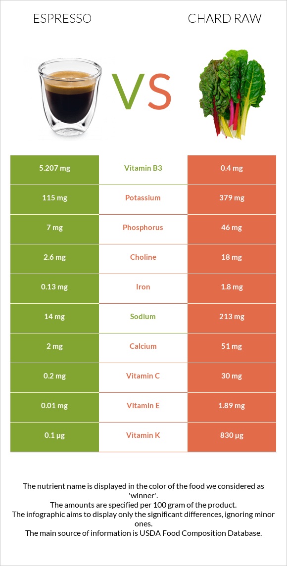 Էսպրեսո vs Chard raw infographic