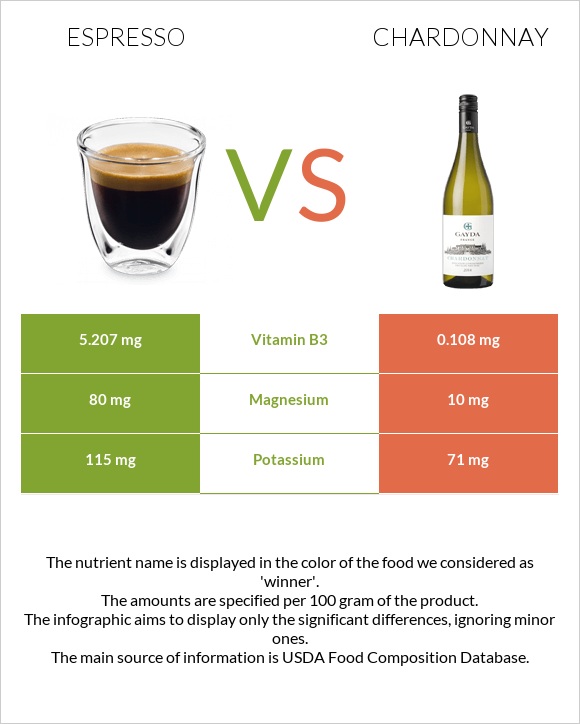 Espresso vs Chardonnay infographic
