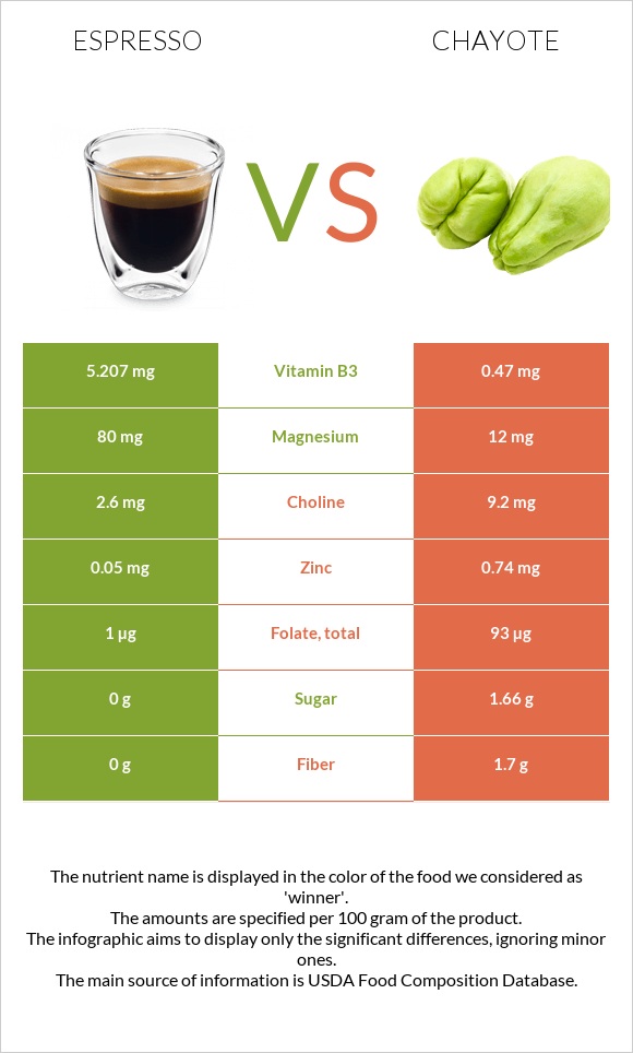 Էսպրեսո vs Chayote infographic