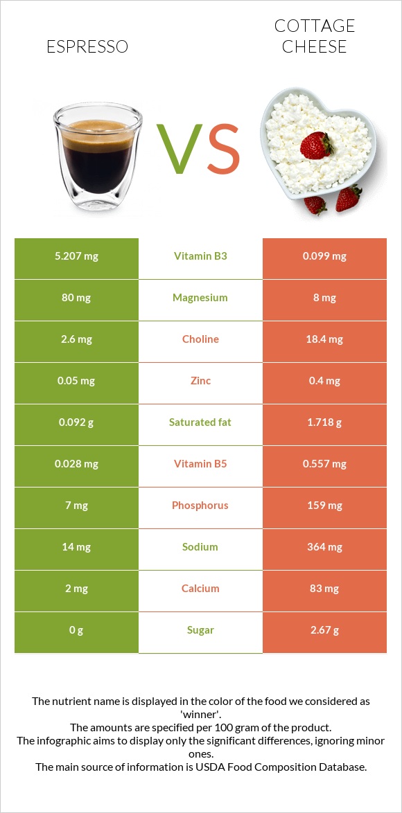 Espresso vs Cottage cheese infographic