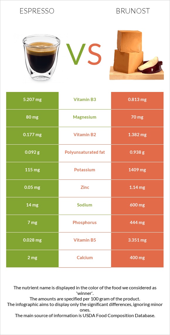 Espresso vs Brunost infographic