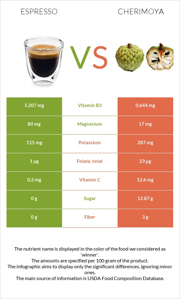 Էսպրեսո vs Cherimoya infographic