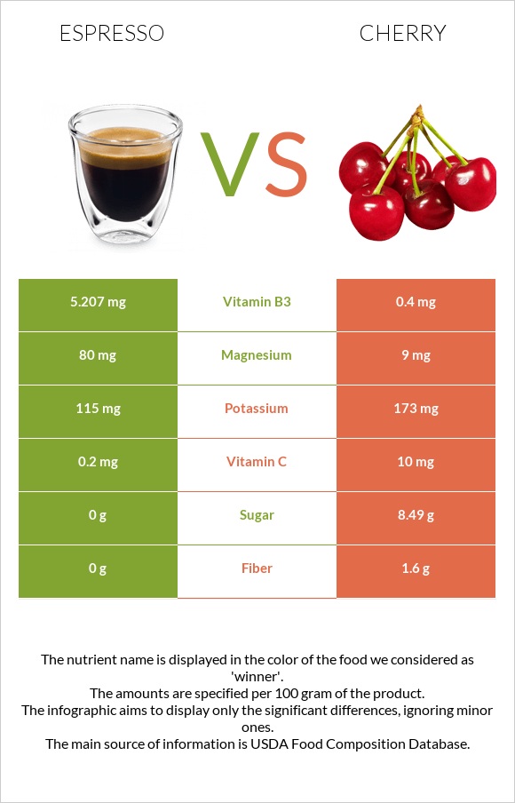 Espresso vs Cherry infographic