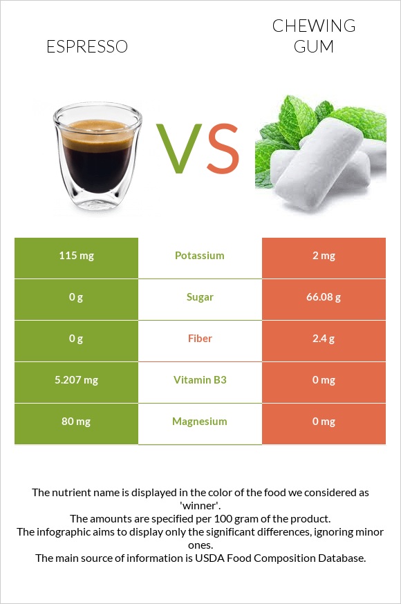 Espresso vs Chewing gum infographic