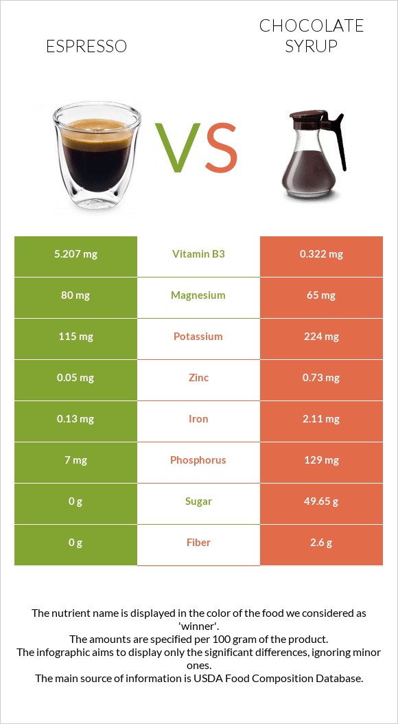 Espresso vs Chocolate syrup infographic