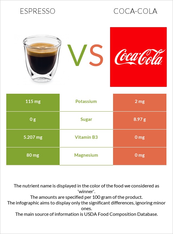 Էսպրեսո vs Կոկա-Կոլա infographic