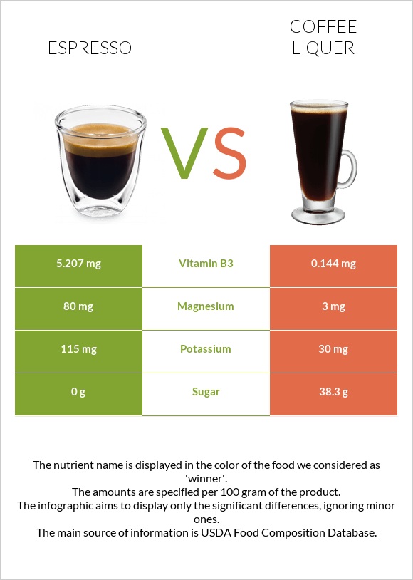 Էսպրեսո vs Coffee liqueur infographic