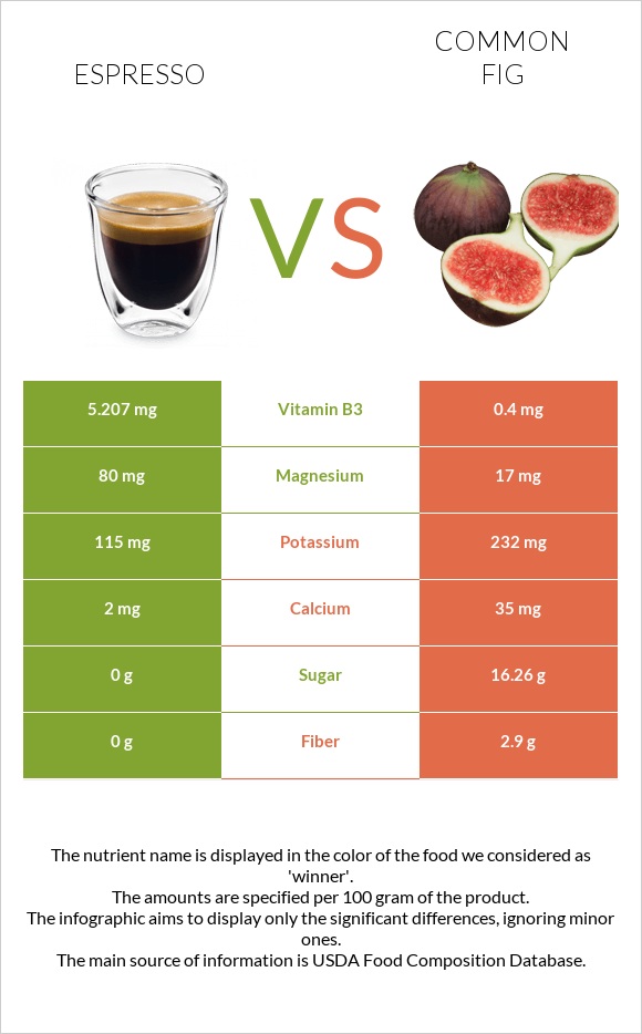 Էսպրեսո vs Թուզ infographic