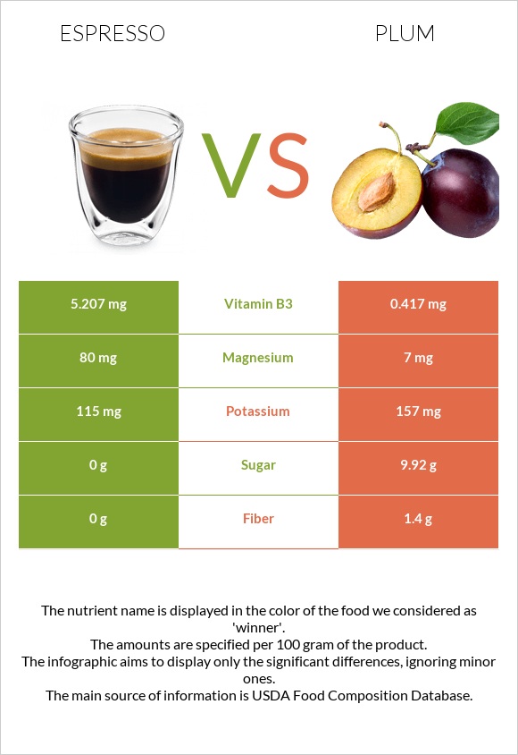 Էսպրեսո vs Սալոր infographic