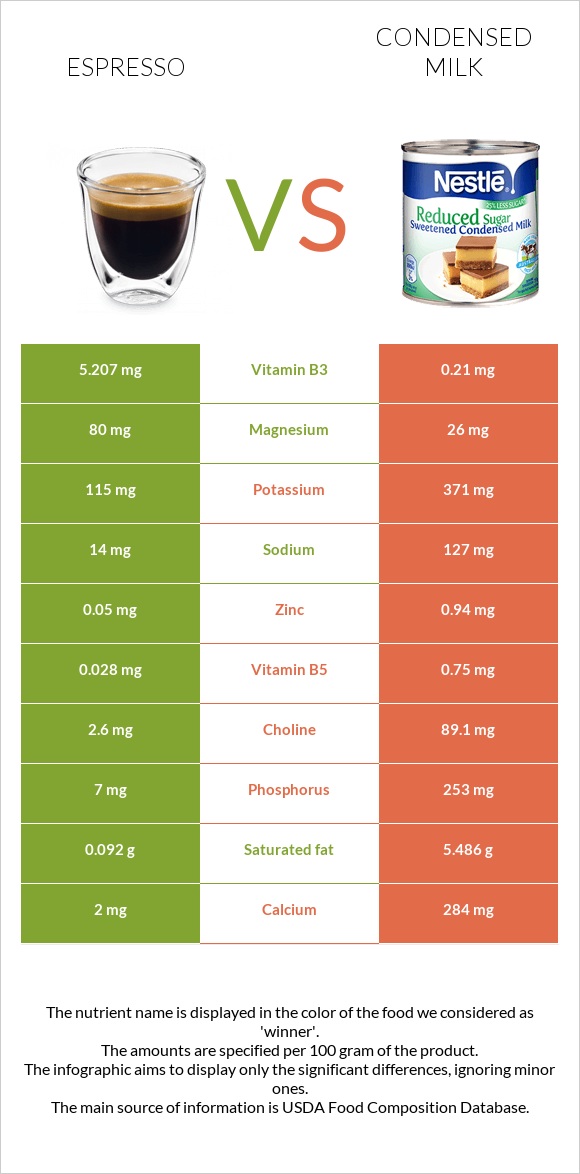 Espresso vs Condensed milk infographic