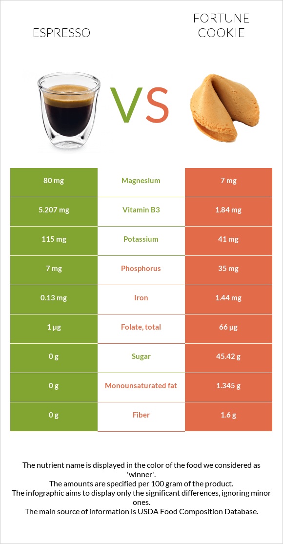 Espresso vs Fortune cookie infographic