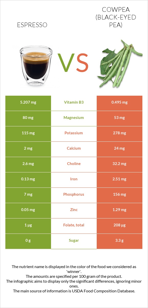 Espresso vs Cowpea (Black-eyed pea) infographic
