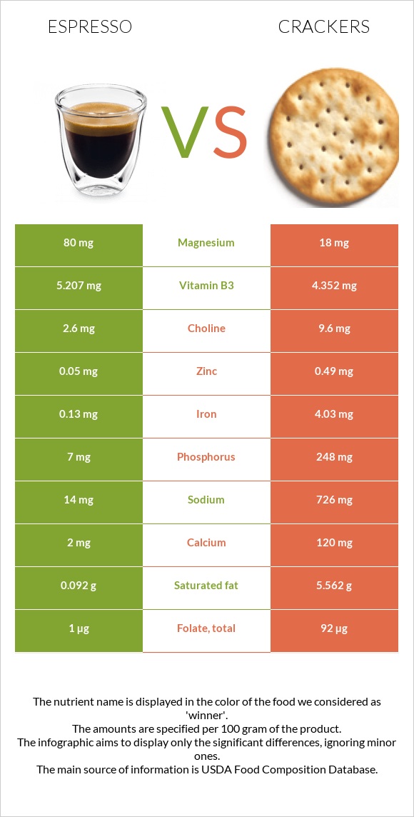 Espresso vs Crackers infographic