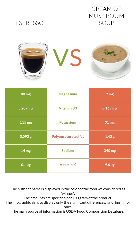 Espresso vs Cream of mushroom soup infographic