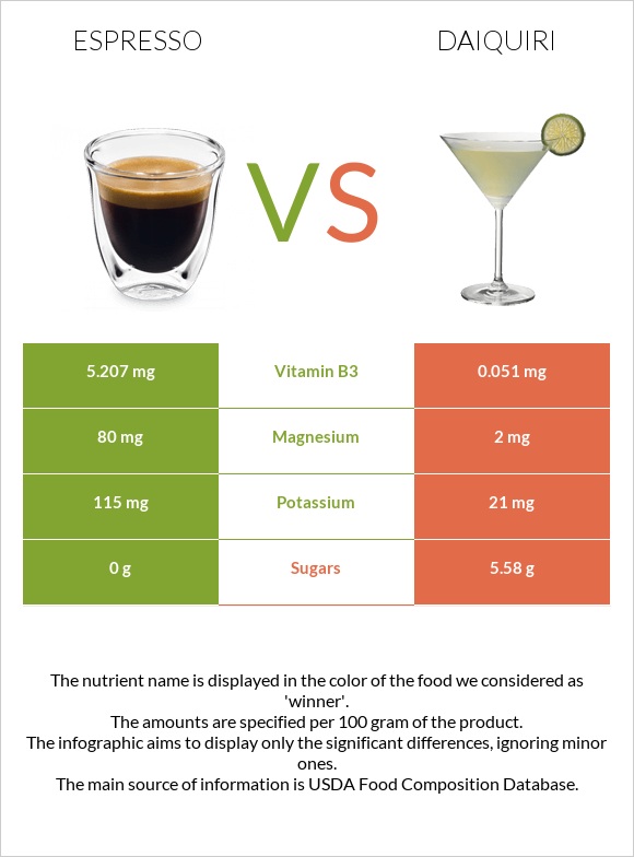 Espresso vs Daiquiri infographic