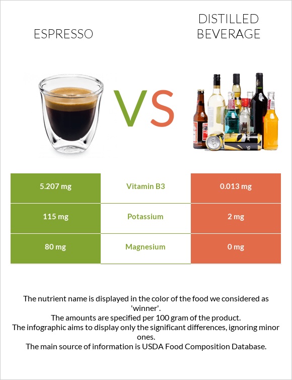 Espresso vs Distilled beverage infographic
