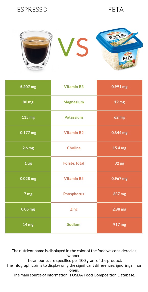 Էսպրեսո vs Ֆետա infographic