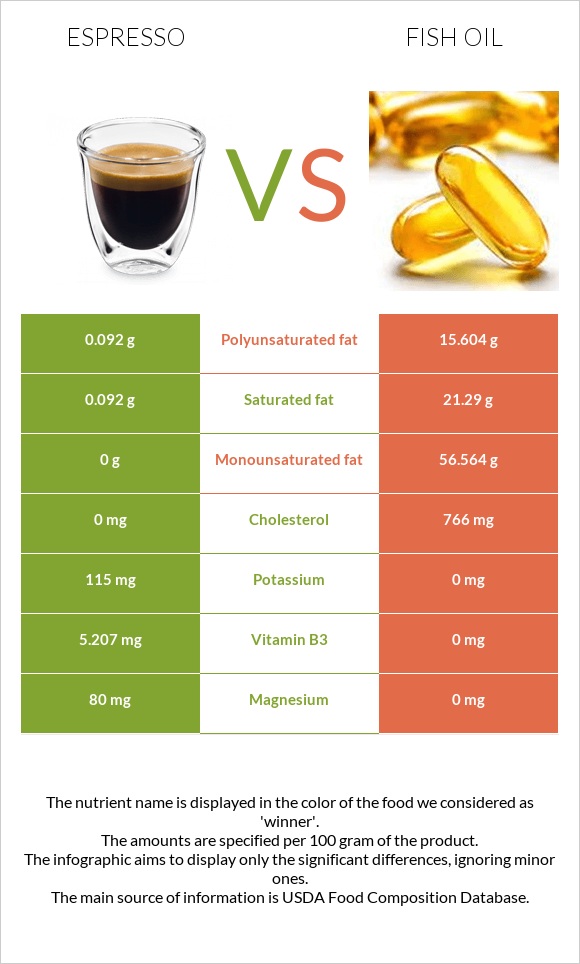 Espresso vs Fish oil infographic