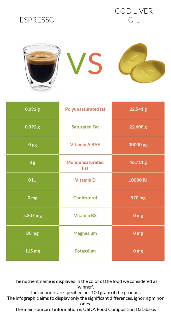 Espresso vs Cod liver oil infographic