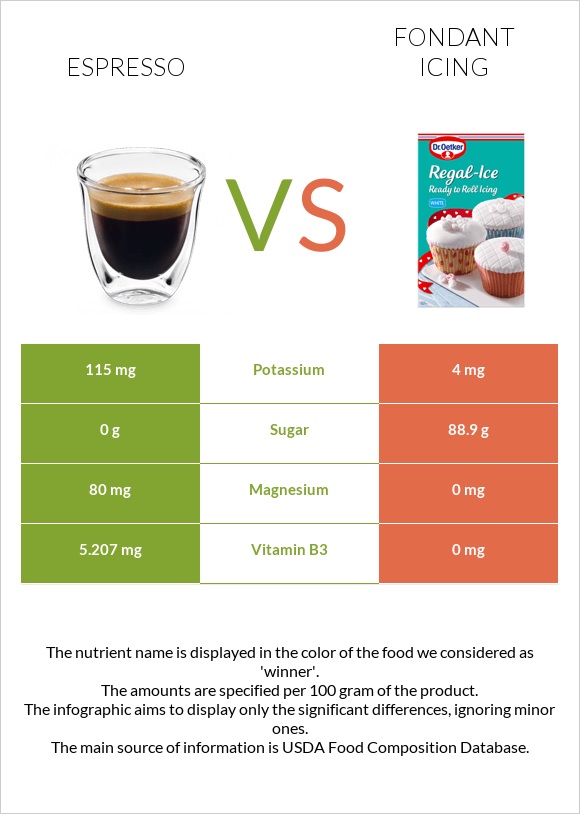 Էսպրեսո vs Ֆոնդանտ infographic