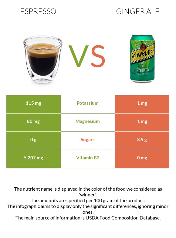 Էսպրեսո vs Ginger ale infographic
