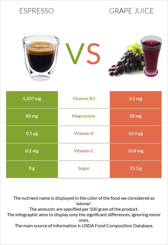 Էսպրեսո vs Grape juice infographic
