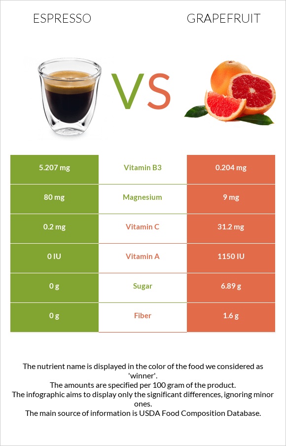 Էսպրեսո vs Գրեյպֆրուտ infographic